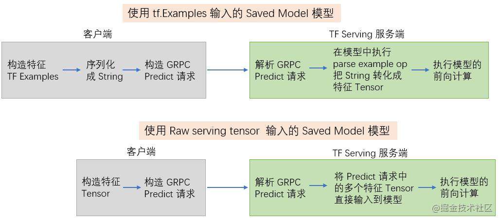 爱奇艺 TensorFlow Serving 内存泄漏优化实践 - 掘金